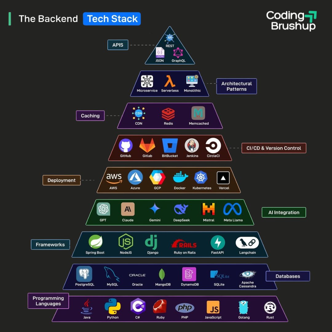 Codingbrushup's tweet image. Your Backend Journey Starts Here from fundamentals to advanced architecture, this is the roadmap to becoming a job-ready backend engineer. 🚀
#BackendDevelopment #TechStack #CodingBrushup #LearnToCode

codingbrushup.com
