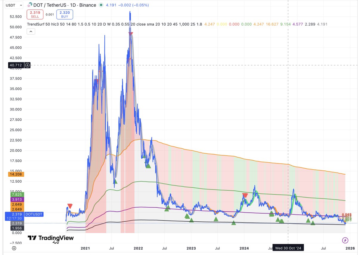 alex_caplea's tweet image. #TrendSurf has mapped every key move on #DOT — clean signals, clean trend shifts, no noise.
When every line has meaning, the chart starts making sense
The indicator will be available for subscriptions soon
Stay tuned!!! #DOT #TrendSurf #crypto