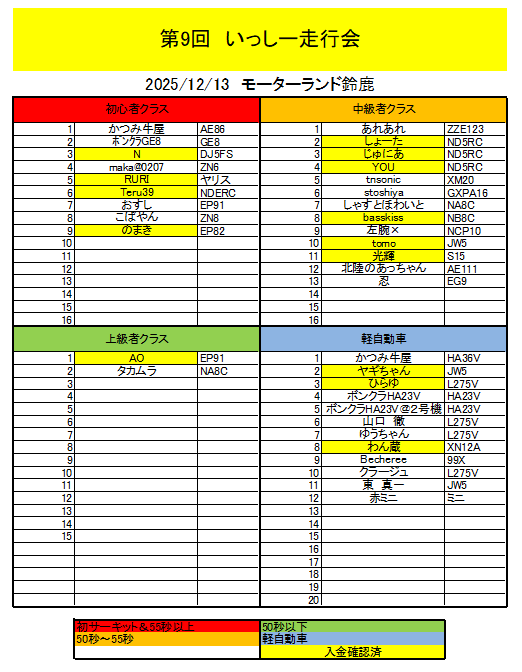 starletvitz's tweet photo. ＃いっしー走行会
現在３４台のエントリーいただいております！
あと２週間になりますがまだ枠は空いておりますのでご参加よろしくお願いいたします。
現状中級が多い状態ですので午前のタイムで早い方は上級に変更をお願いすることがありますのでご協力よろしくお願いいたします。 https://t.co/sjelhV1q3r