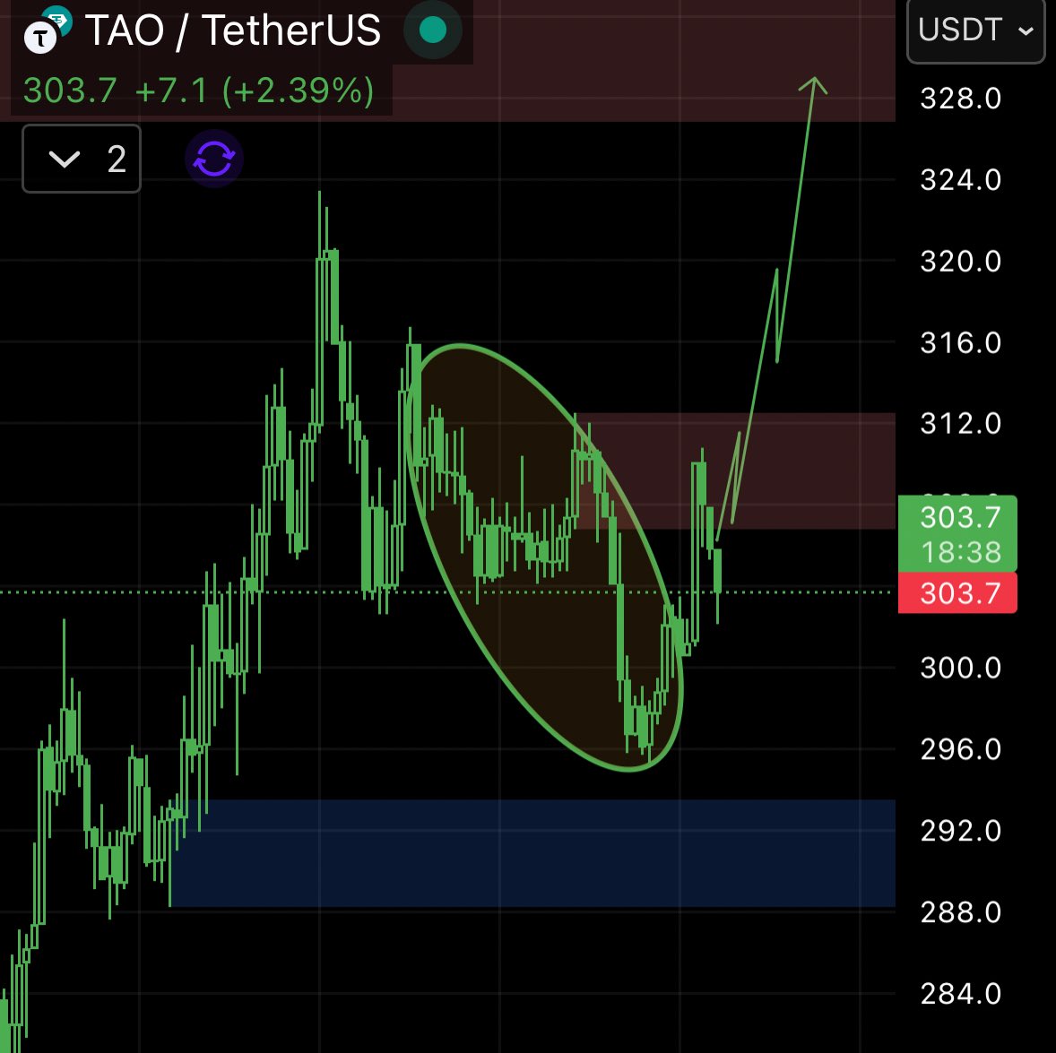 _mikebrownn_'s tweet image. $TAO Showing Solid Strength!!

▸ $TAO pushed to 303.7, up 2.39%, holding steady momentum.

▸ Bigger players look to be adding, signaling confidence from the calm money.

▸ While retail waits for clearer signals, whales often move early.

▸ Not explosive, but the conviction…
