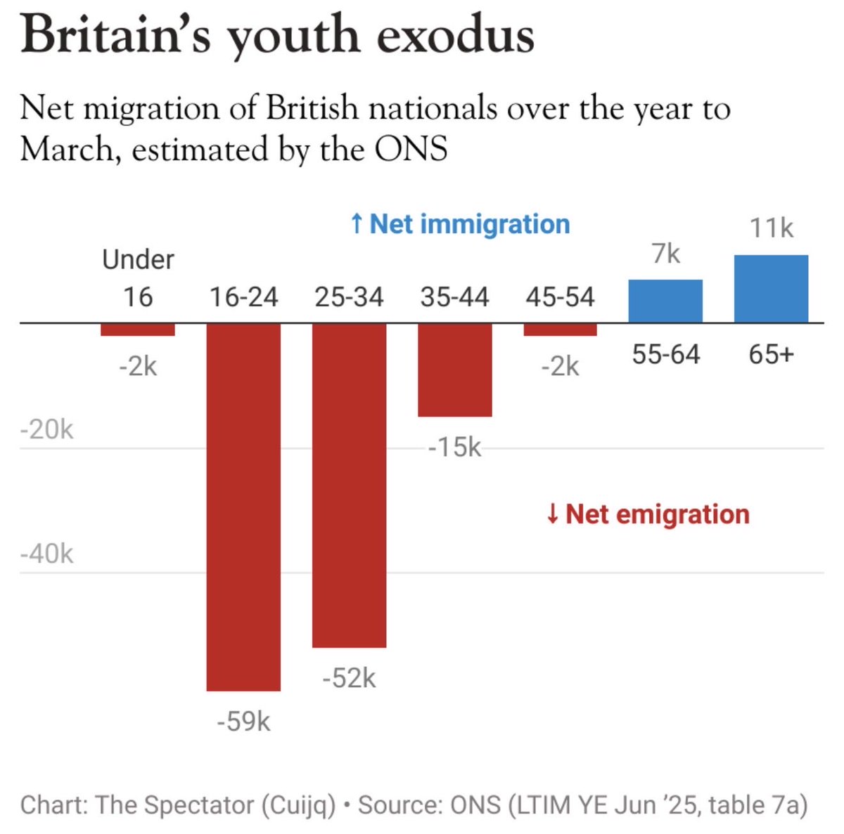 Barney_H_Y's tweet image. There’s a steady flow of our most capable people leaving the country.

Yes, illegal migration is a problem - but it’s nowhere near as damaging as top talent deciding Britain isn’t a place where they can succeed.

The breathless reporting on small boats should be replaced with a…