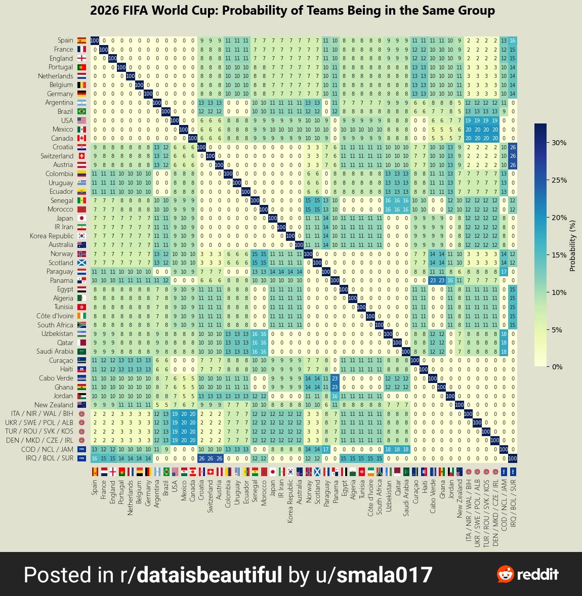 The 2026 World Cup draw looks random, but it really isn’t.

With forced hosts, confederation limits, and bracket placement for the top seeds, some teams are way more likely to get grouped together than others.

Here's the outcome of 1 million simulated draws under FIFA’s rules.
