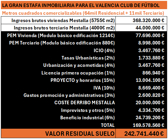 💣 LA GRAN ESTAFA DE MESTALLA PARA EL VALENCIA CLUB DE FÚTBOL (dentro hilo🧵)

Un valor de Suelo cercano a los 250 millones se puede "malvender" por menos de 150.

💸¿Dónde irá el resto? 💸¿no es suficiente el beneficio habitual del 6%? 

#Limgohome #SempreMestalla ⬇️