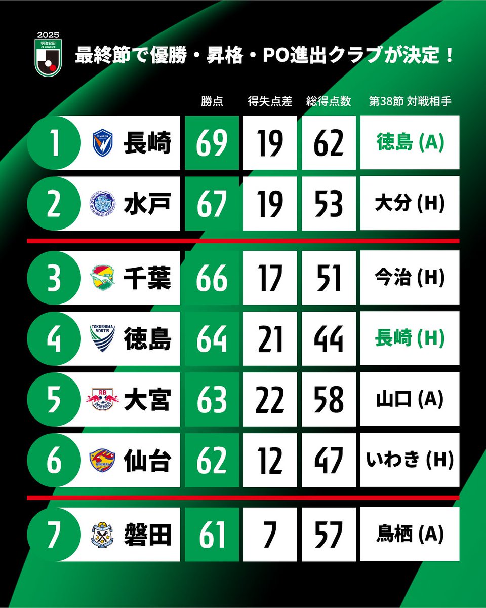 J_League's tweet photo. 𝑱𝟐 𝑪𝑳𝑰𝑴𝑨𝑿

仙台のPO進出条件をチェック✅️

🏆 明治安田Ｊ２リーグ 第38節
🆚 ベガルタ仙台 vs いわきFC
📅 11/29(土) 14:00KO
🏟 ユアテックスタジアム仙台
📺 DAZN / NHK仙台

@vega_official_
#Ｊリーグ https://t.co/Acq7w3buq3