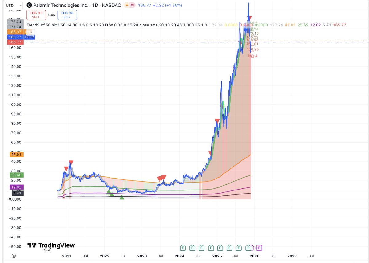 alex_caplea's tweet image. #TrendSurf flashed the buy signals perfectly, and since August 2024 the indicator has been showing clear distribution (yes, those vertical red lines )

And yet many still believe the price will just go up forever, right?
TrendSurf keeps you on the right side of the move always