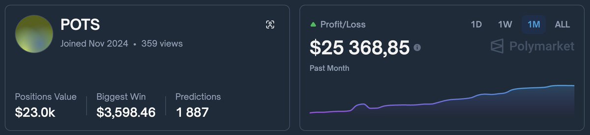 One BTC micro window trader is farming November like a machine on <a href="/Polymarket/">Polymarket</a>.

POTS has been stacking +$25K this month alone almost entirely from short term Bitcoin markets.

1,887 predictions deep, $24.6K in active positions and the curve barely dips.

His edge lives in the