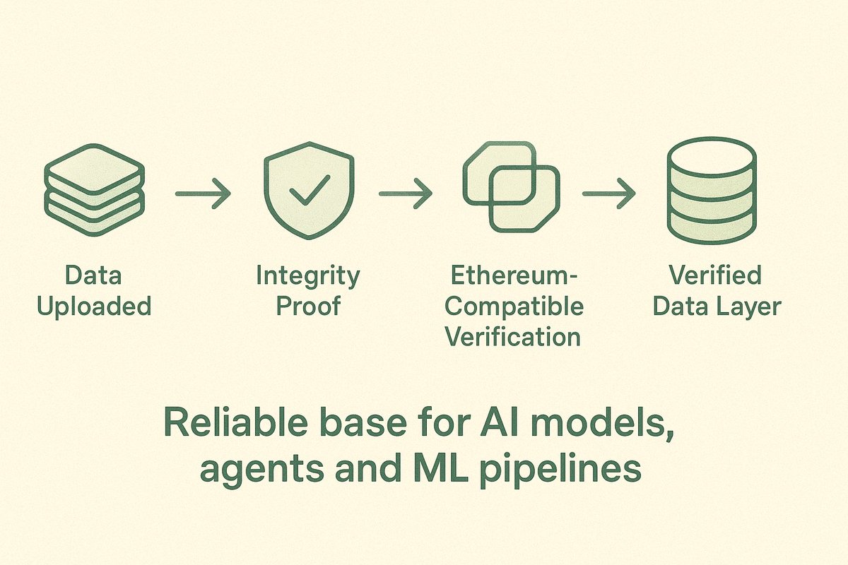 Verifiable storage in @datahaven_xyz solves a core Web3 problem: 
you can’t prove your model or agent is using the exact data that was originally stored.

Here, data isn’t just kept somewhere every update can be verified through an Ethereum-compatible layer.
For AI agents, it