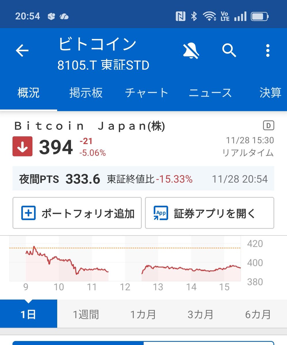 ビットコインジャパン 大引け後、ワラント発表で夜間PTS -15.33%