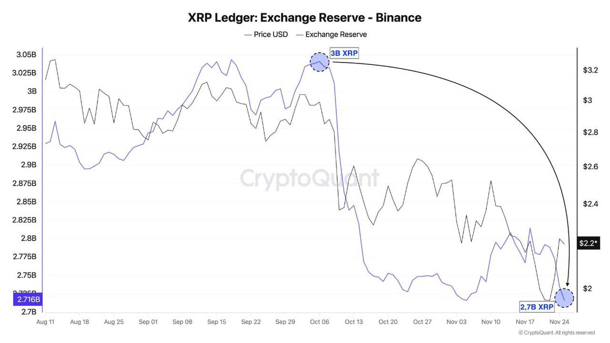 XRP Reserves on Binance Hit Record Lows Hype around a potential #XRPETF is  cooling, and withdrawals are piling up: Binance holdings down to ~2.7B XRP,  Near ATL ~300M XRP withdrawn since Oct