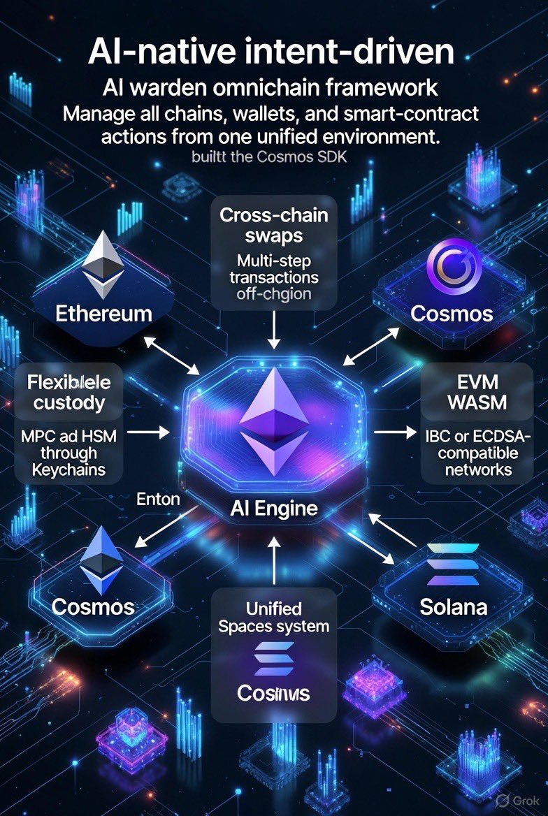 Meet Warden Protocol.
Warden is not just another blockchain project it’s an AI-native, intent-driven, omnichain framework built on the Cosmos SDK that allows you to manage all your chains, wallets, and smart-contract actions from one unified environment.

Instead of manually