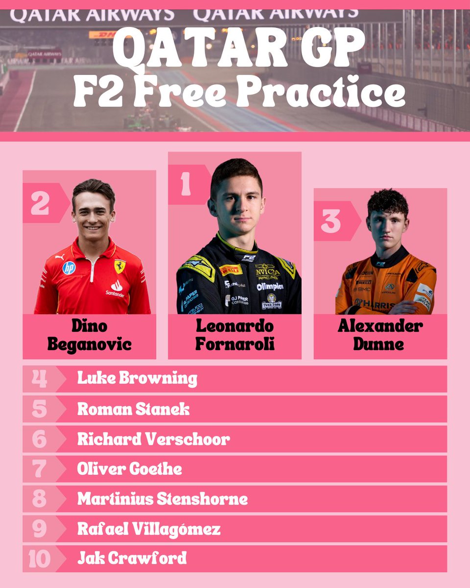 talc_smear's tweet photo. Formula 2 Free Practice comes to an end at the #QatarGP. Fornaroli, Beganovic and Dunne are the fastest drivers this time around!
#F2 #RoadtoF1 #girlswhomotorsport #Formula2 #freepractice https://t.co/BKS4uc7n0I