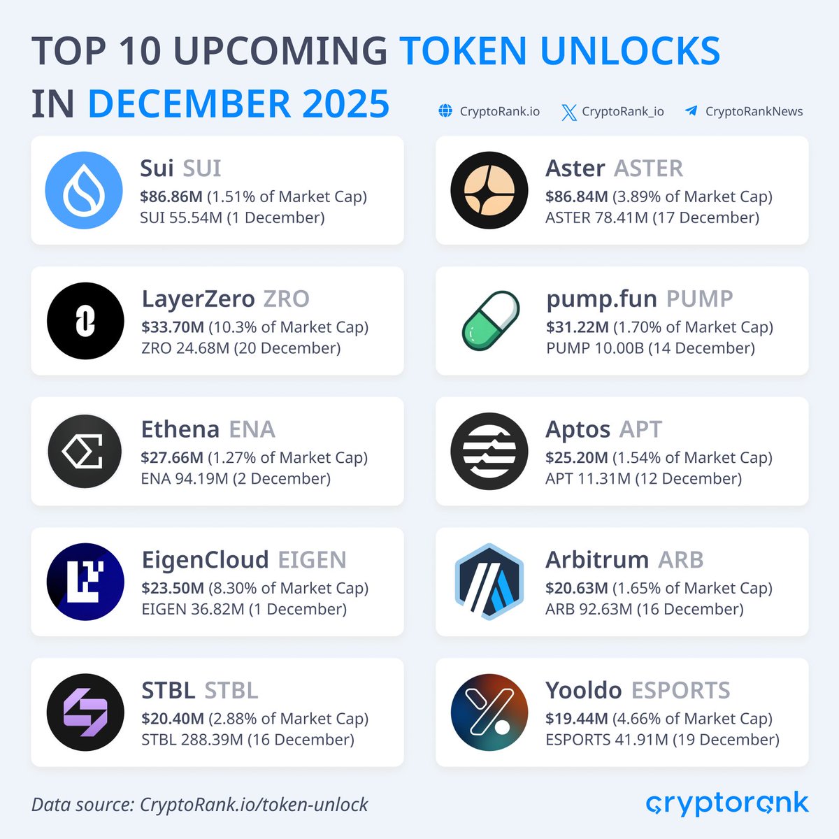 $1.8 Billion Worth of Tokens To Be Unlocked in December 🔓 The following  notable token unlocks will happen in December: $SUI $86.86M $ASTER $86.84M  $ZRO $33.70M $PUMP $31.22M $ENA $27.66M $APT $25.20M $