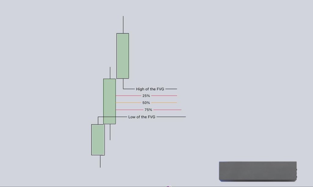 intViewpoint's tweet image. THE FVG 💡

This imbalance is the most powerful trading tool.

There are different levels in this imbalance.

Base your entries always on the 50% LEVEL

If it goes past the 75% LEVEL it&apos;s likely going to disrespect it.

Sniper Entries!