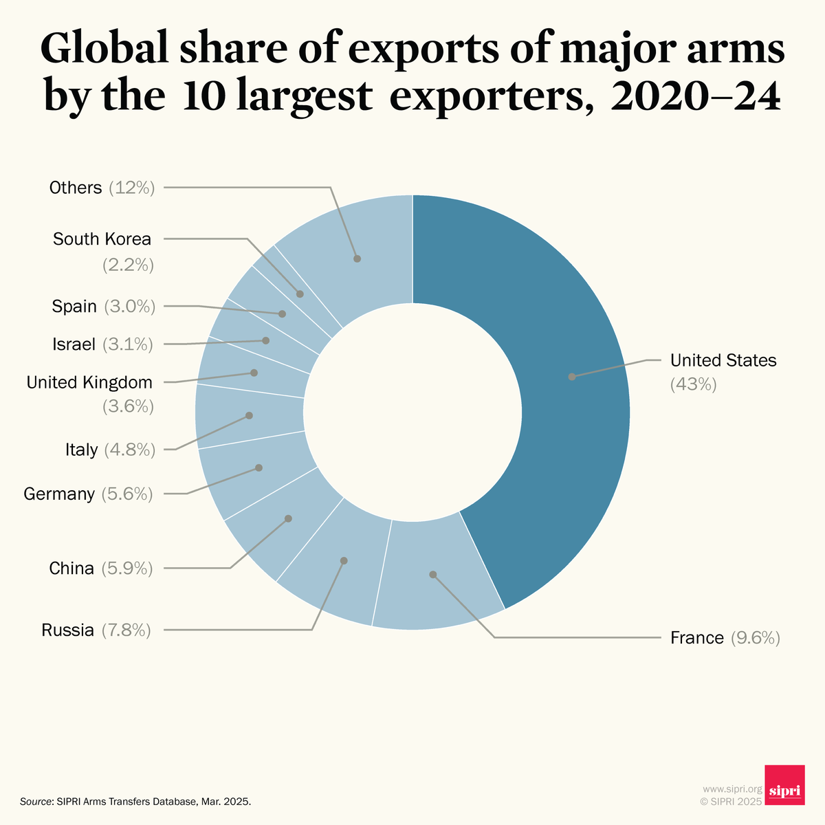 #FactFriday ➡️ The five largest arms exporters in 2020–24 were: 🇺🇸 USA, 🇫🇷 France, 🇷🇺 Russia, 🇨🇳 China, and 🇩🇪 Germany. Database: bit.ly/46x0h6E

Accurate, dependable information matters more than ever. Invest in the facts. Support #SIPRI: bit.ly/41bZVyB