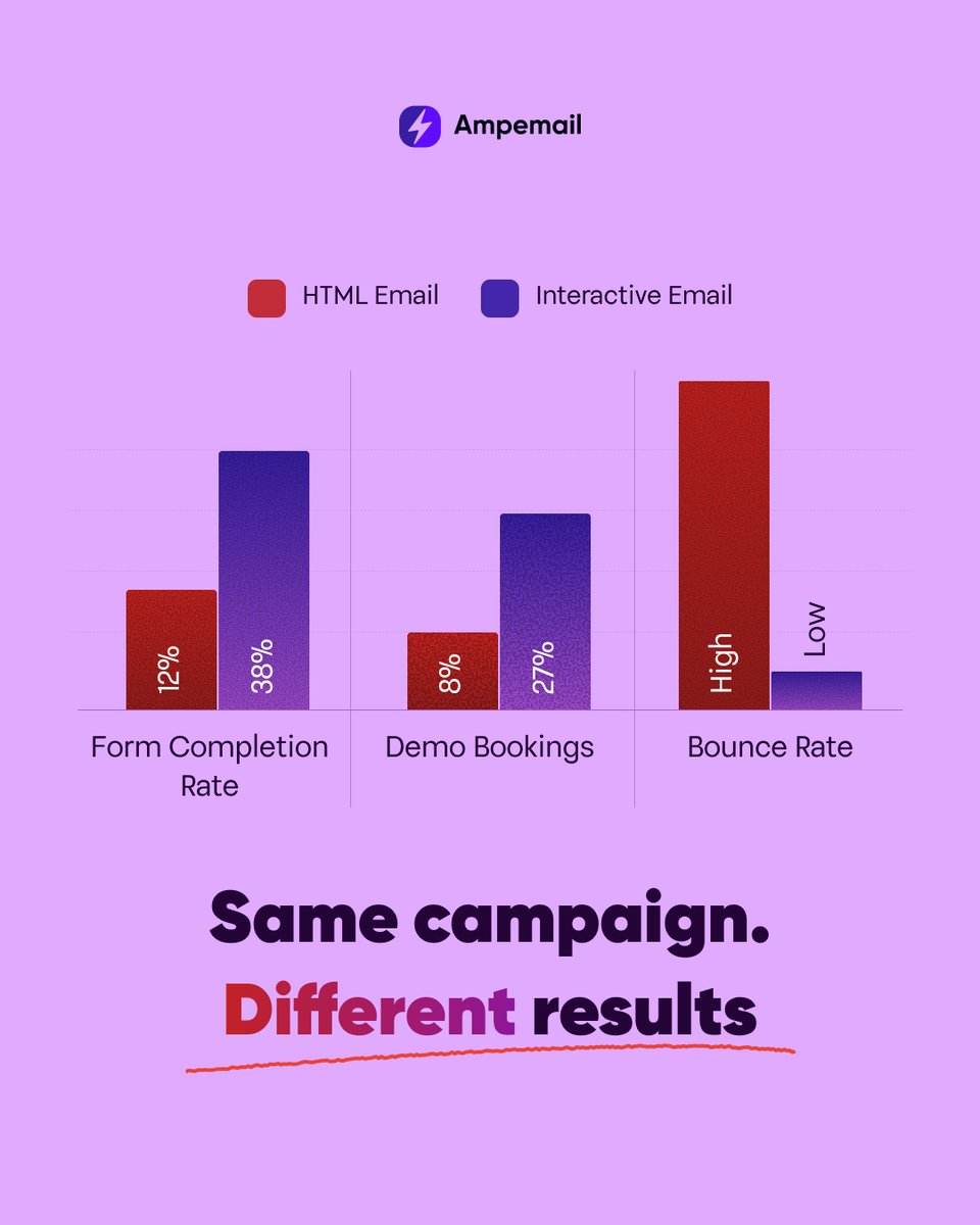 Ampemail's tweet image. Don&apos;t just send emails—create experiences that inspire action.

Transform your emails into interactive, immersive experiences that drive better engagement, increase open rates, and turn clicks into actions.

#EmailMarketing #InteractiveEmail #Ampemail