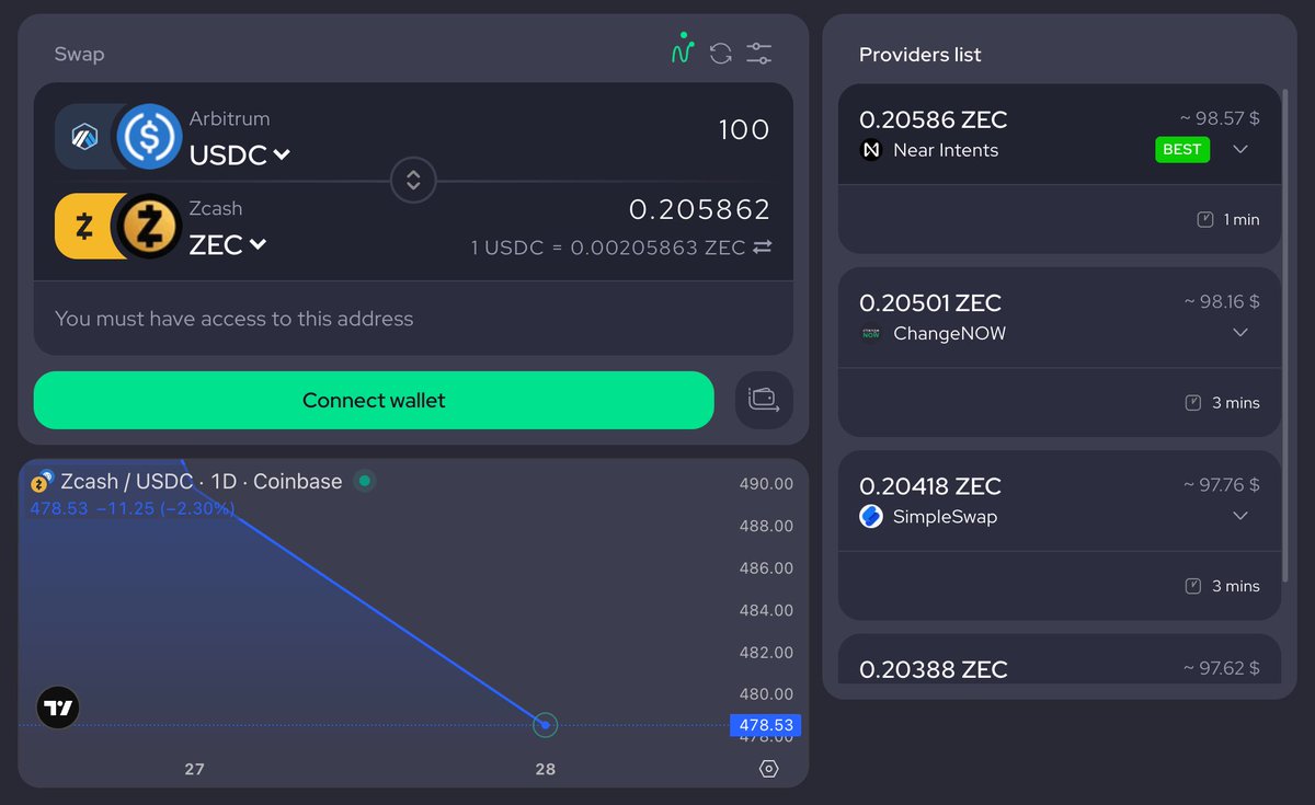 CryptoRubic's tweet image. Still didn’t find the way to @Zcash? Rubic gives you 4 routes with 0% fees under $100.

Choose between @near_intents, @SimpleSwap_io, @ChangeNOW_io, &amp;amp; @Changelly_team, and swap to $ZEC instantly.
