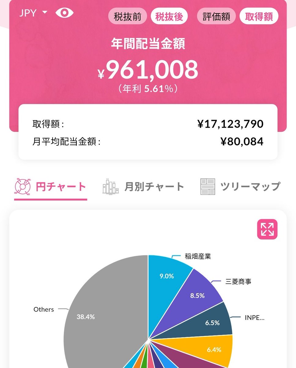 株式投資を始めて5年8カ月経ったけど、税引き後の配当が96万、月に均すと８万円になった 相変わらず低収入だけど、無いなりに一円でも多く投資に回し、一株でも多く買うことを意識して積み上げてきたから嬉しい  来年は税引き後120万、月10万に届くよう励みたいと思う(^^)