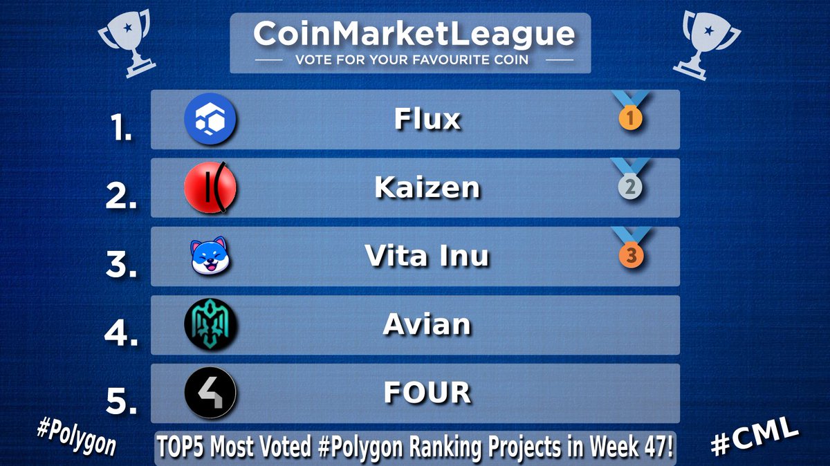 CML_Crypto's tweet image. TOP5 Most Voted #Polygon Ranking Projects - Week 47 💎

🥇 $FLUX @runonflux
🥈 $KZEN @kaizen_finance
🥉 $VINU @VitaInuCoin
4️⃣ $AVN @avianfoundation
5️⃣ $FOUR @4pfour