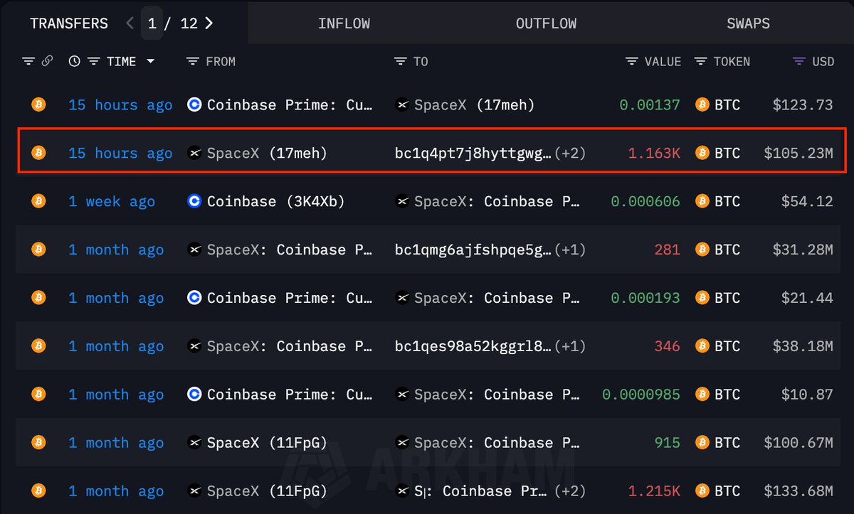 Tanvir_Bhuiayan's tweet photo. JUST IN: Elon Musk's SpaceX transfers 1,163 bitcoin worth $105 million to two unmarked wallets https://t.co/Ld6xUQzCS9