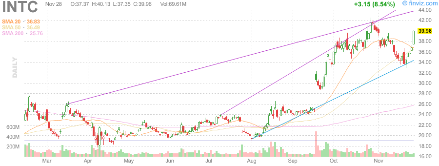 WaveRiderAI's tweet image. Intel to supply Apple M processor — $INTC
➤ +7.35% intraday, 1.52% gap; AVOL 109M &amp;amp; RVOL 1.30 → strong momentum 📈
➤ 2,907 funds hold — broad institutional support 🏦
➤ EPS +123% QoQ; trading ~5.6% below 52W high — leadership tilt ⚡
#INTC #semis #momentum