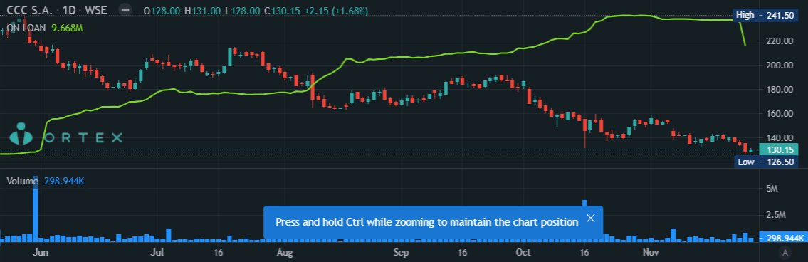 Trekjan's tweet image. #CCC Pani Grażynka na czarny piątek wzięła na testy serwis pokazujący shorty i wyszło jej, że ktoś zaczął zamykać pozycje na CCC ostatnio