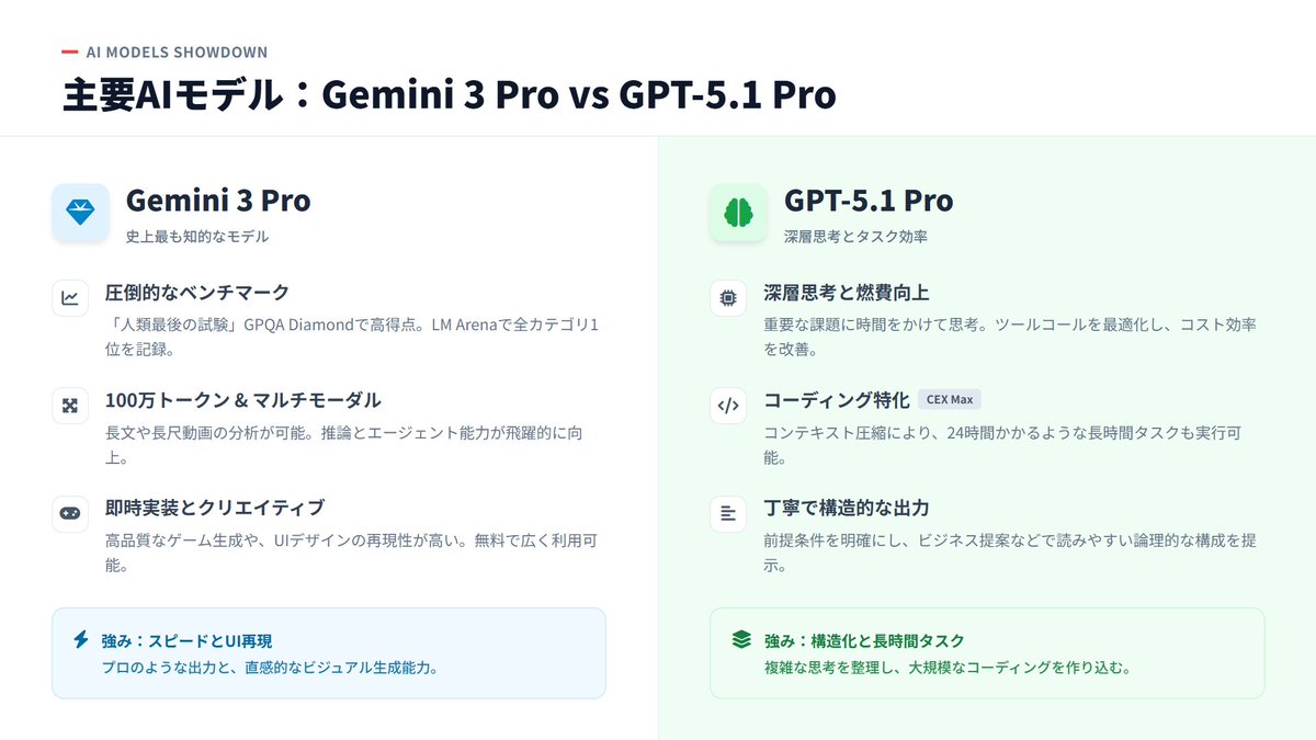 jai_mdo2's tweet image. 今週のAIニュース①
・今週はGoogle陣営が活発
・ #Antigravity / #CodeWiki 開発ツールの進化。ドキュメント管理とコーディングがAIで統合・自動化できるように。Antigravityはフリーとは思えない出来。CodeWikiはこれから。
・ #Gemini3Pro は動画や音声を利用できとても便利に