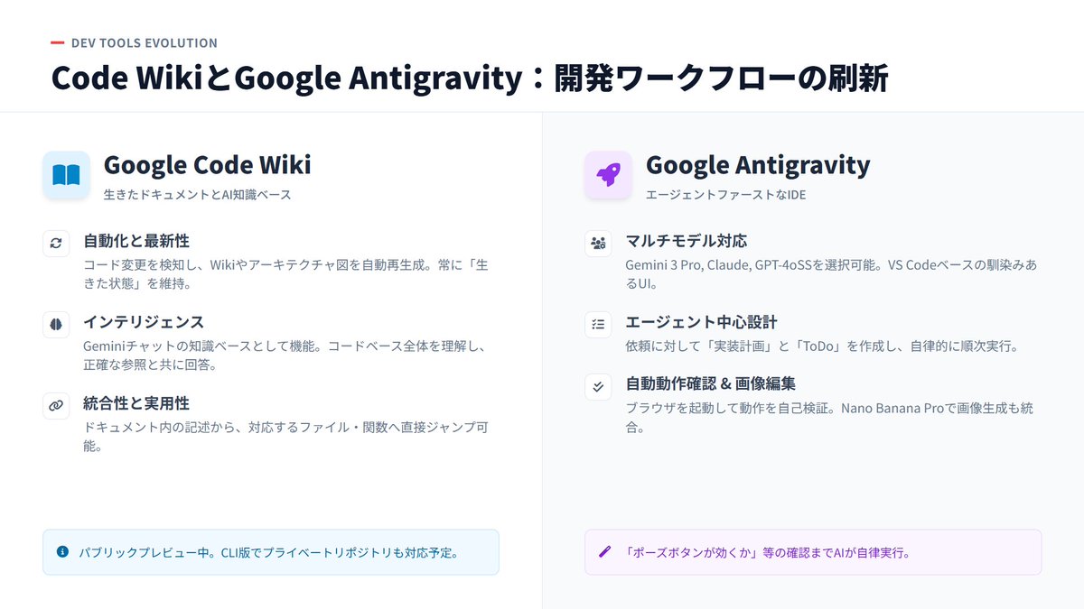 jai_mdo2's tweet image. 今週のAIニュース①
・今週はGoogle陣営が活発
・ #Antigravity / #CodeWiki 開発ツールの進化。ドキュメント管理とコーディングがAIで統合・自動化できるように。Antigravityはフリーとは思えない出来。CodeWikiはこれから。
・ #Gemini3Pro は動画や音声を利用できとても便利に
