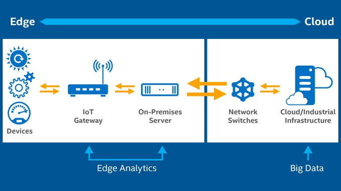 DigitalNStream's tweet image. Edge Analytics and Big Data technologies enable more constructive use of Data, such as to increase throughput, boost yields, improve efficiency, and reduce downtime.

 @Inteliot intel.ly/2CeaYyF rt @antgrasso #IoT #EdgeComputing #BigData #Analytics #IIot