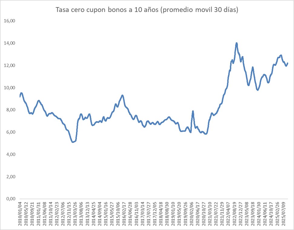 mfcruzv's tweet image. Gobierno Nacional hoy paga una tasa de interés 12.7% por deuda a 10 años. Es la tasa más alta de los últimos 15 años con excepción de pandemia. Uno de cada tres pesos que se recaudan en impuestos se van a pagar intereses. 

El costo del derroche y  la indisciplina fiscal.