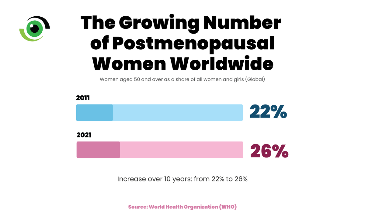 For many women in Nigeria, menopause brings physical and emotional changes that often go unrecognised, leaving them to navigate this transition without adequate information or support.

In our latest #NWHPost, <a href="/AsariNdem/">Asari Ndem</a> and <a href="/S_0ko02/">Sunday Oko</a>  explore why menopause must become a priority