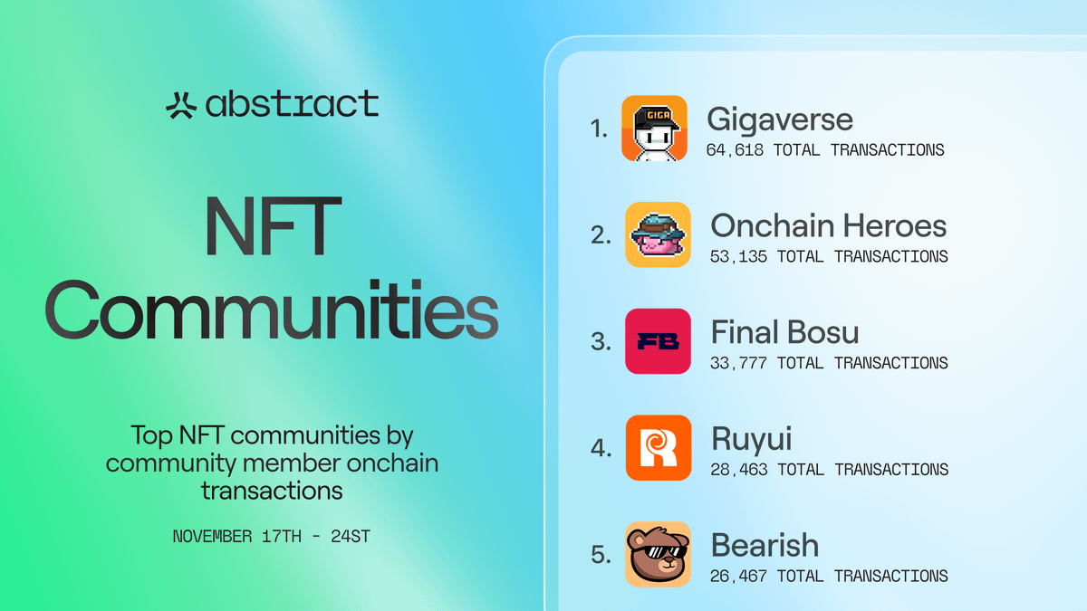 AbstractChain's tweet image. The most active NFT communities on Abstract by onchain transactions over the past week:

1. @playgigaverse 
2. @onchainheroes 
3. @finalbosuX 
4. @RuyuiStudios 
5. @bearish_af 

Do you own any?