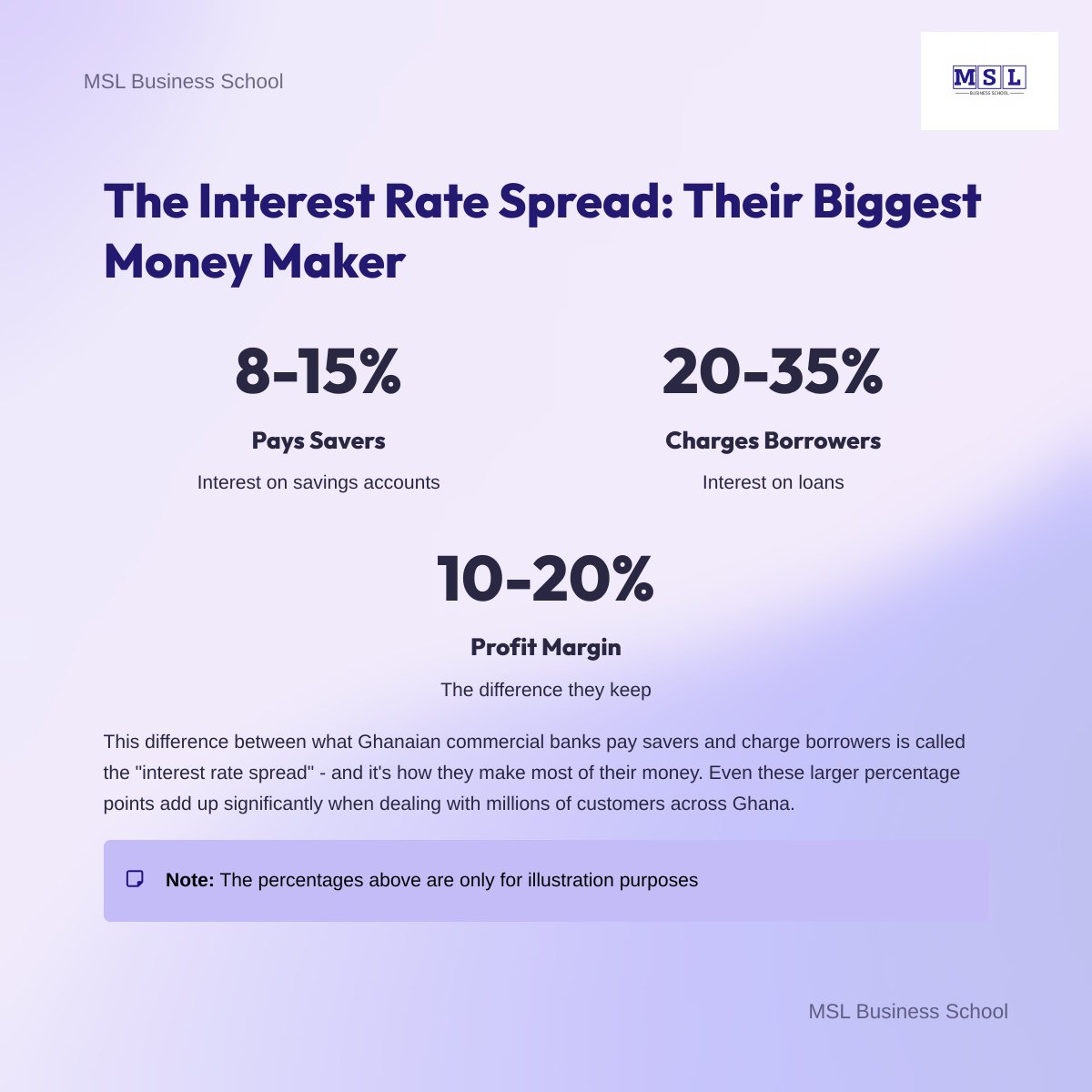 mslbusiness_sch's tweet image. Ever wondered how banks actually make their money?
Here is a simple and easy-to-understand breakdown.

Follow MSL Business School for more insights.