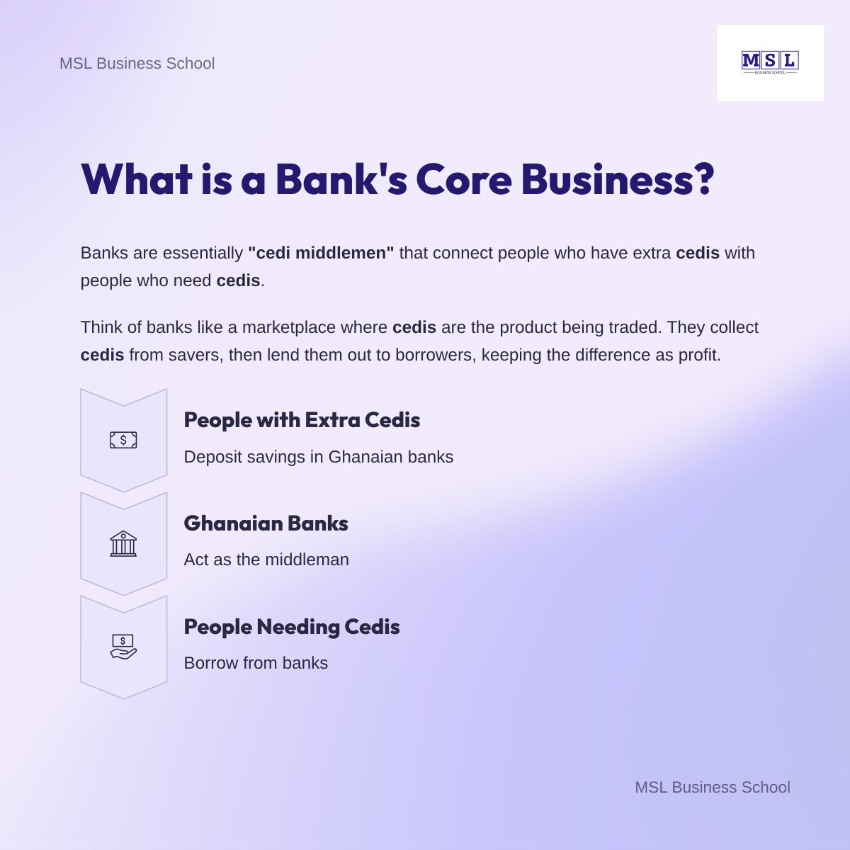 mslbusiness_sch's tweet image. Ever wondered how banks actually make their money?
Here is a simple and easy-to-understand breakdown.

Follow MSL Business School for more insights.