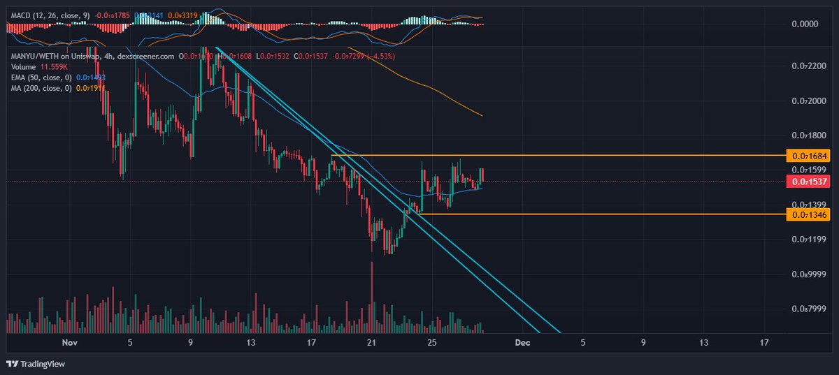 MANYUFESTING's tweet image. $MANYU chart is giving mixed signals with the 1HR LH being broken @ 1346 but the 4H LH @ 1684 not being broken while ETH has moved higher. Currently there is a double top right below this key point that could show weakness if 1346 is broken below. 

If ETH pulls back I would…