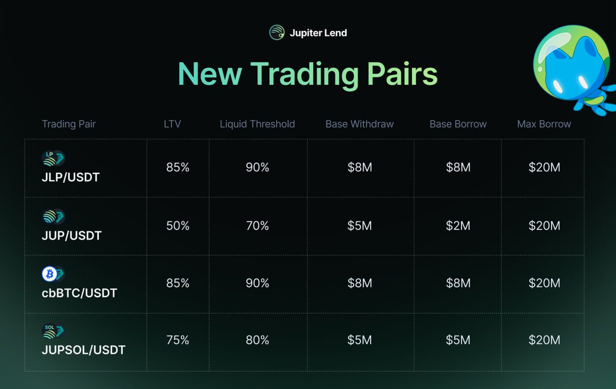 jup_lend's tweet image. BREAKING: 

Four new USDT trading pairs have been added for your borrowing needs. 

We will continue to add some of the best borrowing assets, while you focus on maximizing your gains.