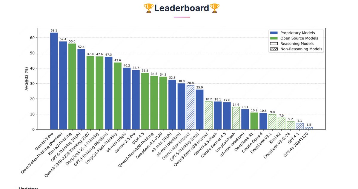 AMO-Bench leaderboard