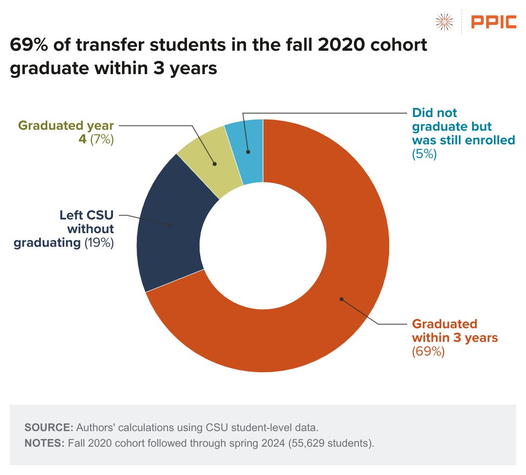 PPICNotes's tweet image. .@CalCommColleges to @calstate transfer students have high graduation rates: Among fall 2020 enrollees, 76% graduated by 2024.

Our new report explores key transfer trends and opportunities between #CCC and #CSU: bit.ly/46VHYHY