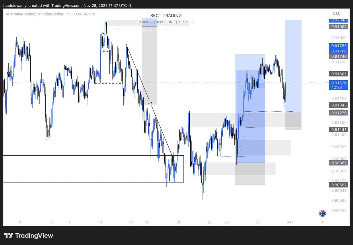AUDCAD trade on full TP and possible re entry.

AUDCAD 🔥 🔥 

MSS
UNMITIGATED OB
IND