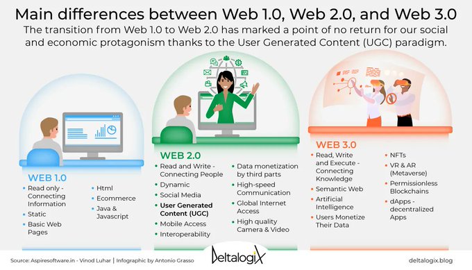 cyber_spanish's tweet image. From Users to Prosumers: How Web 2.0 Sparked a Worldwide Sense of Empowerment.
Read the article on @deltalogix blog &amp;gt; bit.ly/43eqdiT and subscribe to the newsletter &amp;gt; bit.ly/3BGyVII rt @lindagrass0 #Web3 #DigitalTransformation #UGC