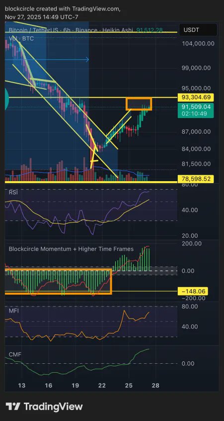 BlockcircleID's tweet image. BTC mentok di resistance $93k sesuai ekspektasi 👀

Ini area buat mulai de-risk.
Aku pantau Blockcircle Altcoin Market Scorecard buat lihat kapan bias mulai balik bearish.