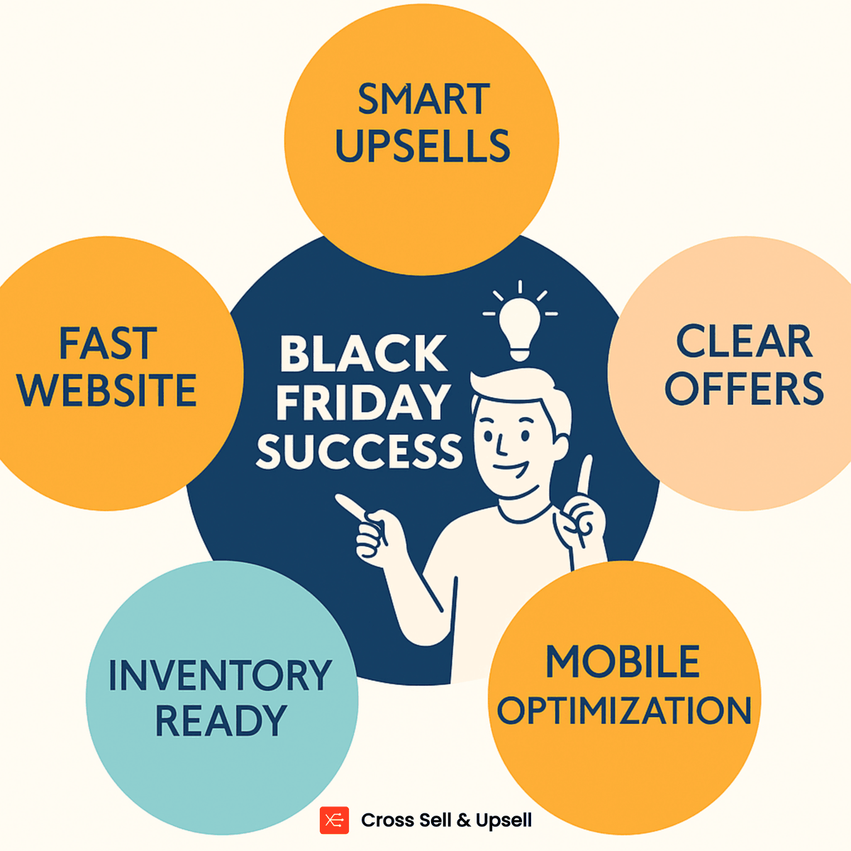 xsellandupsell's tweet image. Black Friday is LIVE! ⚡

Don’t let simple mistakes cost you sales today.
Here’s what to fix ASAP for a smoother, more profitable BFCM. 🚀

Read the full guide 👉 csell.io/blogs/avoid-co…

#BlackFriday #Shopify #EcommerceTips #BFCM