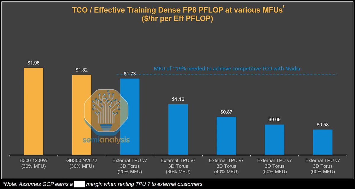 As TPUs v7 do Google são drasticamente mais baratas (35-60%) do que as equivalentes da NVIDIA em termos de custo total d