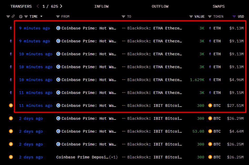 CoinwatcherNews's tweet image. 📥🐳 BlackRock sigue acumulando agresivamente

En los últimos minutos, BlackRock recibió:
• 300 $BTC ($27.51M)
• 16,629 $ETH ($50.64M)
desde #Coinbase.

Y en solo 3 días ya han absorbido:
• 4,044 $BTC ($354M)
• 80,121 $ETH ($235M)

La mayor gestora del mundo está comprando la…
