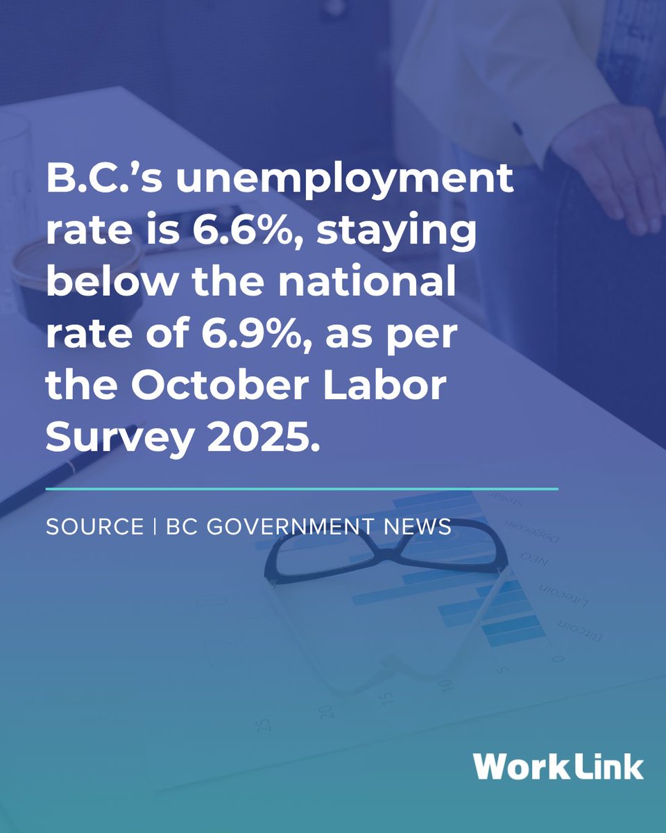 B.C.’s unemployment rate holds steady at 6.6%, staying below the national average of 6.9%, according to the latest Labour Force Survey.

Source: ow.ly/h7u850XpHT8

#LabourMarketUpdate