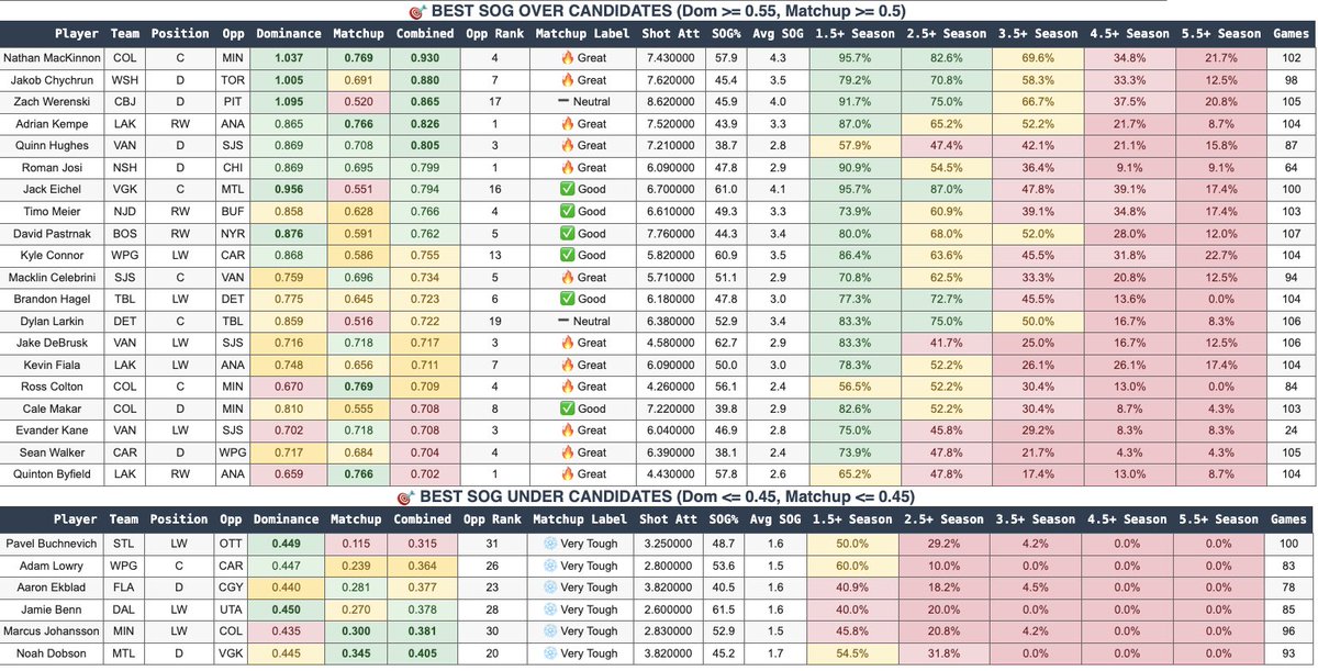 ProjectionPicks's tweet image. Top projection over &amp;amp; unders - 11/28

#GamblingX #NHL #Shots