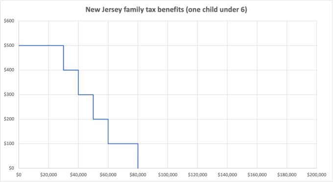 JoshuaTMcCabe's tweet photo. New Jerseyβs child tax credit is also structured as a series of cliffs. Stop doing this! https://t.co/6ZbU93SWAz