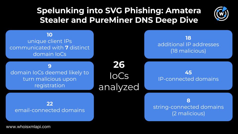 whoisxmlapi's tweet image. Nine of the 25 domains identified as #IoCs for the #AmateraStealer and #PureMiner SVG #phishing campaign were deemed likely to turn malicious 14–105 days before they were dubbed as such. We also uncovered 90+ new artifacts, 20 are already considered malicious. Get the lowdown in:…