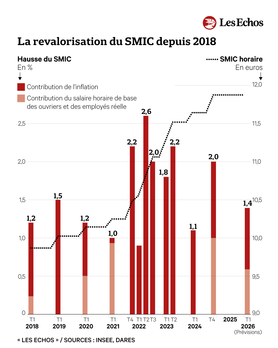 Vers une augmentation du SMIC au 1er janvier 2026 ➡️ 

 Le salaire minimum légal brut mensuel devrait augmenter de 1,4 %, soit 25 euros de plus, pour passer à 1.827 euros.