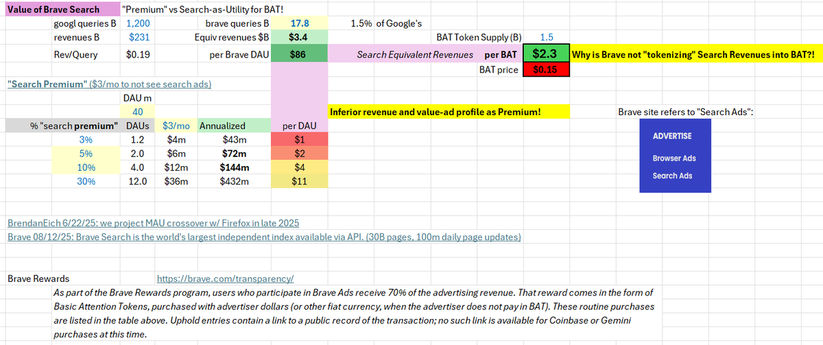 agwitter's tweet photo. Value of $BAT Search alone is $86/DAU or $2.3/BAT token (10x today's price).

@brave refers to Search as "Search Ads", thus search is also advertising and subject to 70% sharing with BAT tokenholders.

Search is not even Discovery or Ranking and a small subset of Advertising. https://t.co/BmQZvhH40J