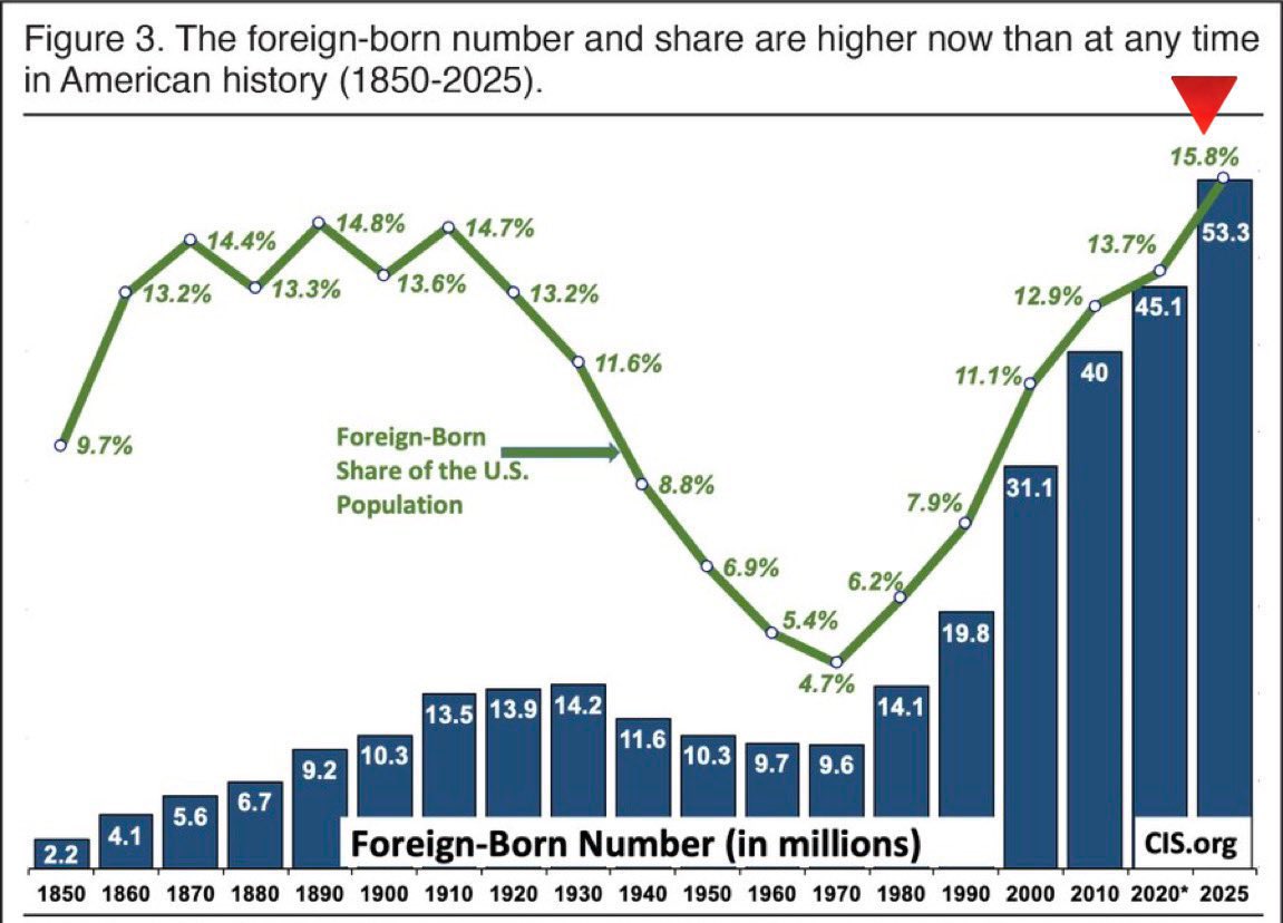 Geiger_Capital's tweet image. The foreign-born share of the US population is now higher than any other point in US history.

1 in 6 people.

Higher than the &quot;Great Wave&quot; of immigration in the early 20th century. It’s now time for another period of restricted immigration.